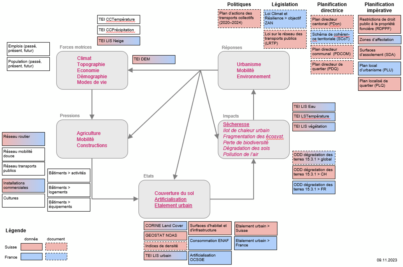 The TRACES DPSIR Model