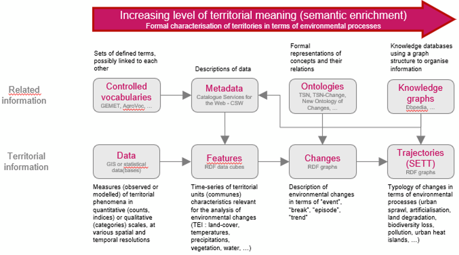 Semantic Enrichment Flow